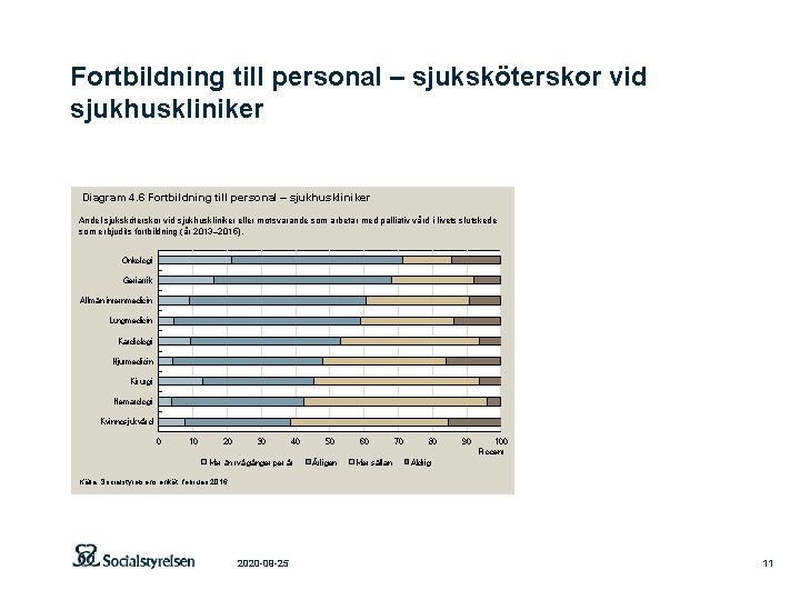 Fortbildning till personal – sjuksköterskor vid sjukhuskliniker Diagram 4. 6 Fortbildning till personal –