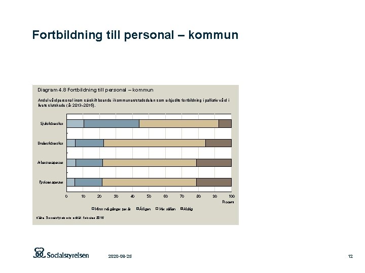 Fortbildning till personal – kommun Diagram 4. 8 Fortbildning till personal – kommun Andel