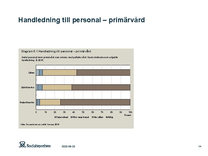 Handledning till personal – primärvård Diagram 5. 1 Handledning till personal – primärvård Andel