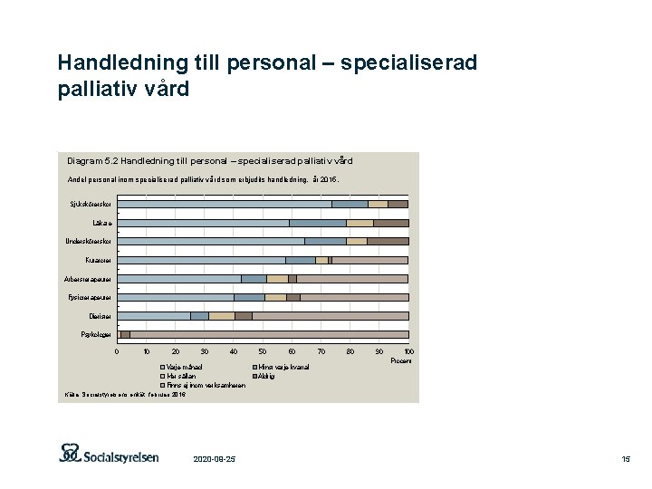 Handledning till personal – specialiserad palliativ vård Diagram 5. 2 Handledning till personal –