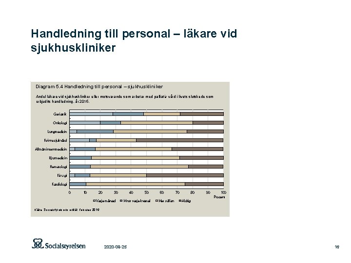 Handledning till personal – läkare vid sjukhuskliniker Diagram 5. 4 Handledning till personal –