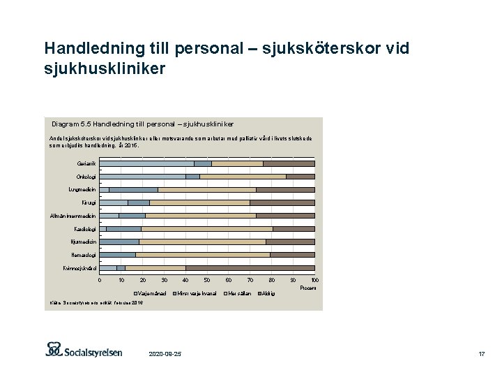 Handledning till personal – sjuksköterskor vid sjukhuskliniker Diagram 5. 5 Handledning till personal –