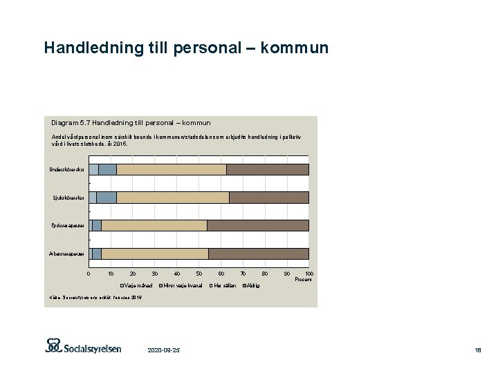 Handledning till personal – kommun Diagram 5. 7 Handledning till personal – kommun Andel