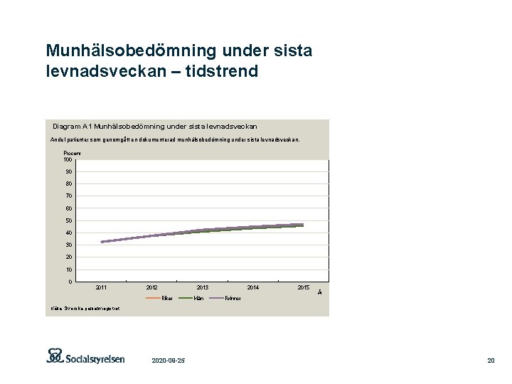 Munhälsobedömning under sista levnadsveckan – tidstrend Diagram A 1 Munhälsobedömning under sista levnadsveckan Andel