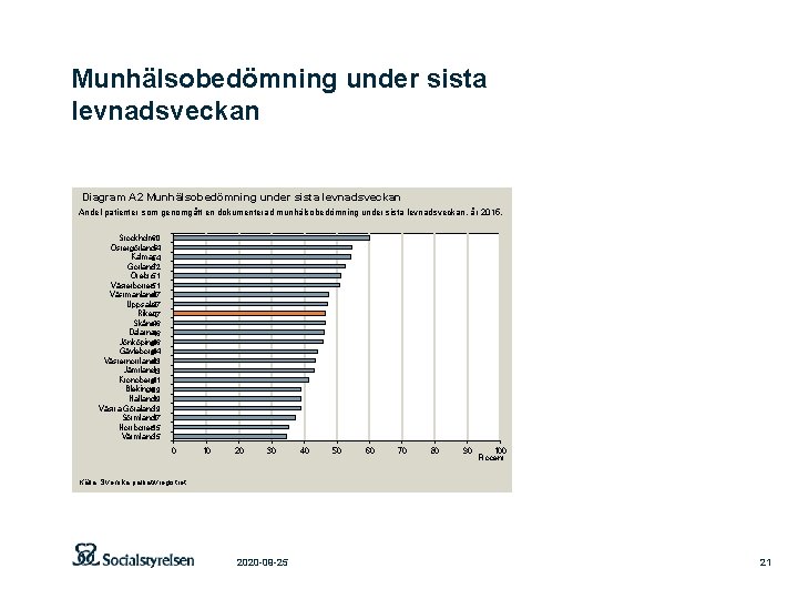 Munhälsobedömning under sista levnadsveckan Diagram A 2 Munhälsobedömning under sista levnadsveckan Andel patienter som