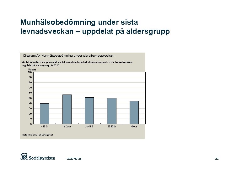 Munhälsobedömning under sista levnadsveckan – uppdelat på åldersgrupp Diagram A 4 Munhälsobedömning under sista