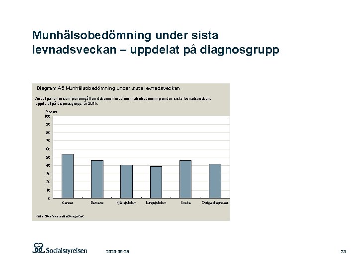 Munhälsobedömning under sista levnadsveckan – uppdelat på diagnosgrupp Diagram A 5 Munhälsobedömning under sista