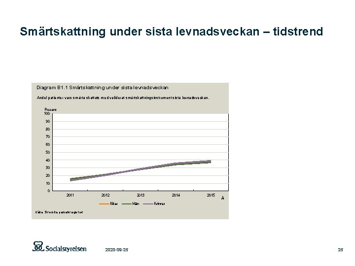 Smärtskattning under sista levnadsveckan – tidstrend Diagram B 1. 1 Smärtskattning under sista levnadsveckan