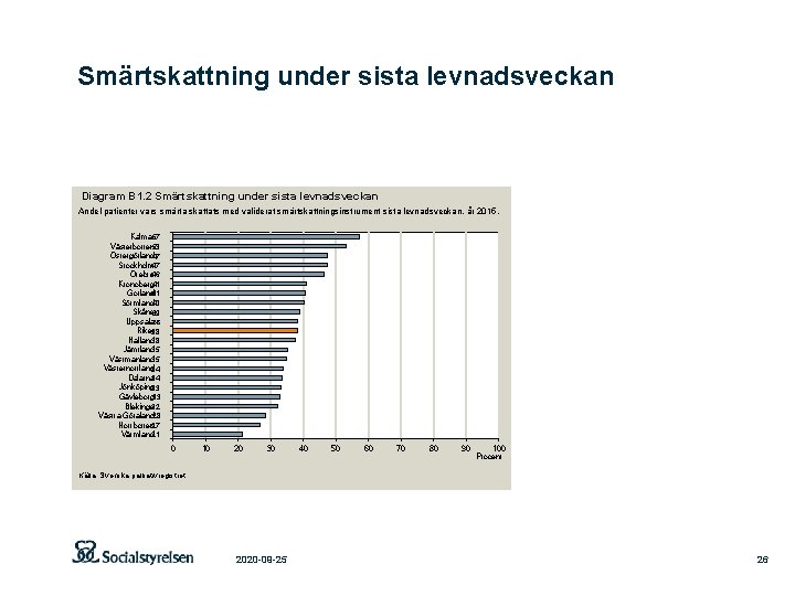 Smärtskattning under sista levnadsveckan Diagram B 1. 2 Smärtskattning under sista levnadsveckan Andel patienter