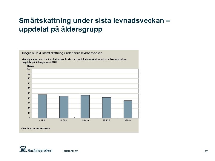 Smärtskattning under sista levnadsveckan – uppdelat på åldersgrupp Diagram B 1. 4 Smärtskattning under