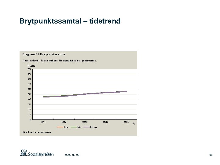 Brytpunktssamtal – tidstrend Diagram F 1 Brytpunktssamtal Andel patienter i livets slutskede där brytpunktssamtal