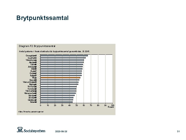 Brytpunktssamtal Diagram F 2 Brytpunktssamtal Andel patienter i livets slutskede där brytpunktssamtal genomfördes, år