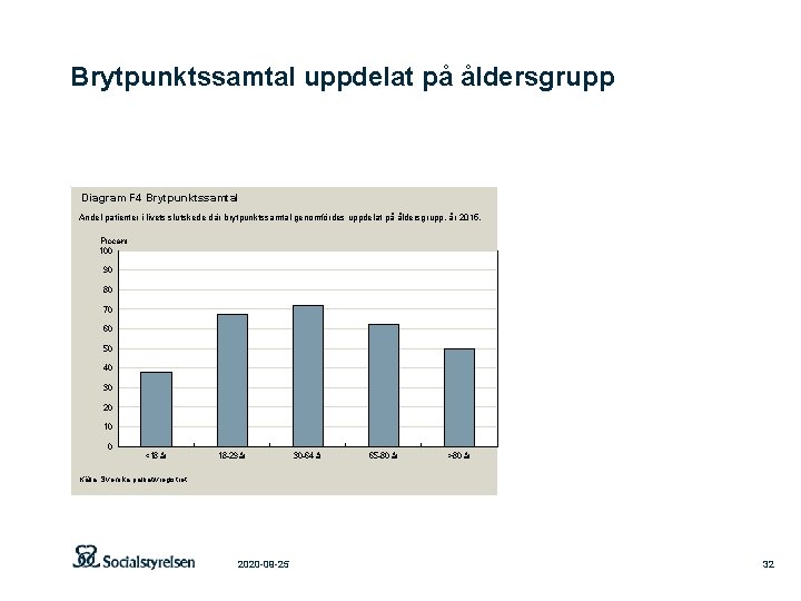 Brytpunktssamtal uppdelat på åldersgrupp Diagram F 4 Brytpunktssamtal Andel patienter i livets slutskede där