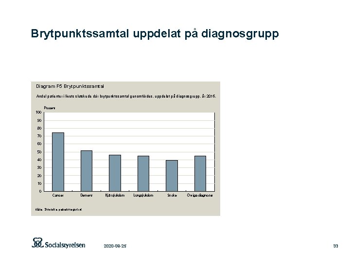Brytpunktssamtal uppdelat på diagnosgrupp Diagram F 5 Brytpunktssamtal Andel patienter i livets slutskede där