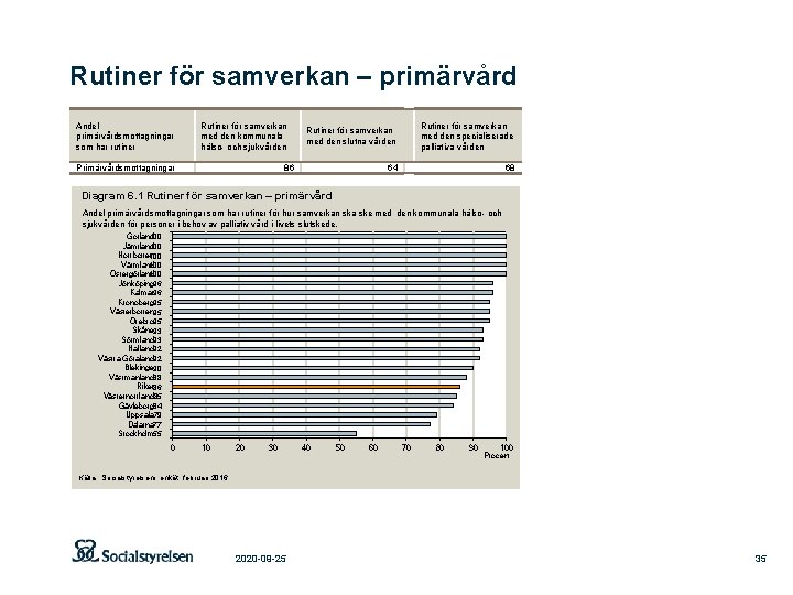 Rutiner för samverkan – primärvård Andel primärvårdsmottagningar som har rutiner Rutiner för samverkan med