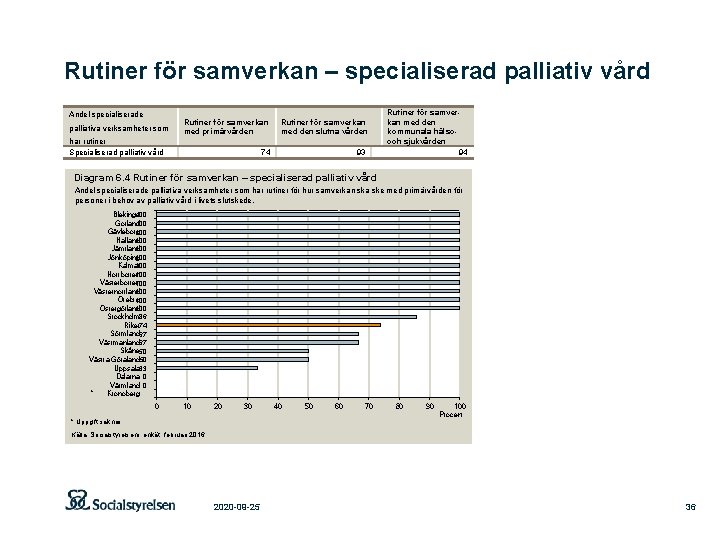 Rutiner för samverkan – specialiserad palliativ vård Andel specialiserade palliativa verksamheter som Rutiner för