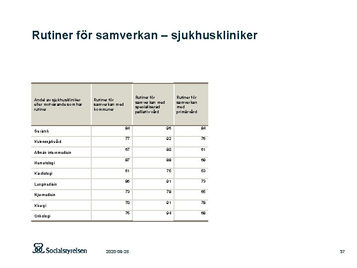 Rutiner för samverkan – sjukhuskliniker Andel av sjukhuskliniker eller motvarande som har rutiner Geriatrik