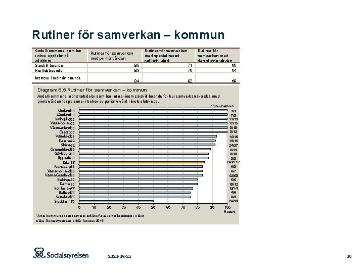 Rutiner för samverkan – kommun Andel kommuner som har rutiner uppdelat på vårdform Särskilt