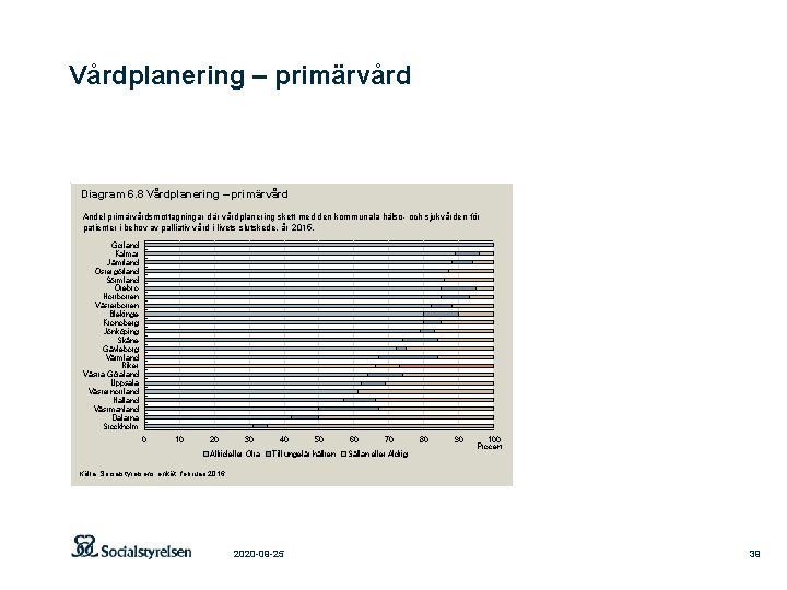 Vårdplanering – primärvård Diagram 6. 8 Vårdplanering – primärvård Andel primärvårdsmottagningar där vårdplanering skett