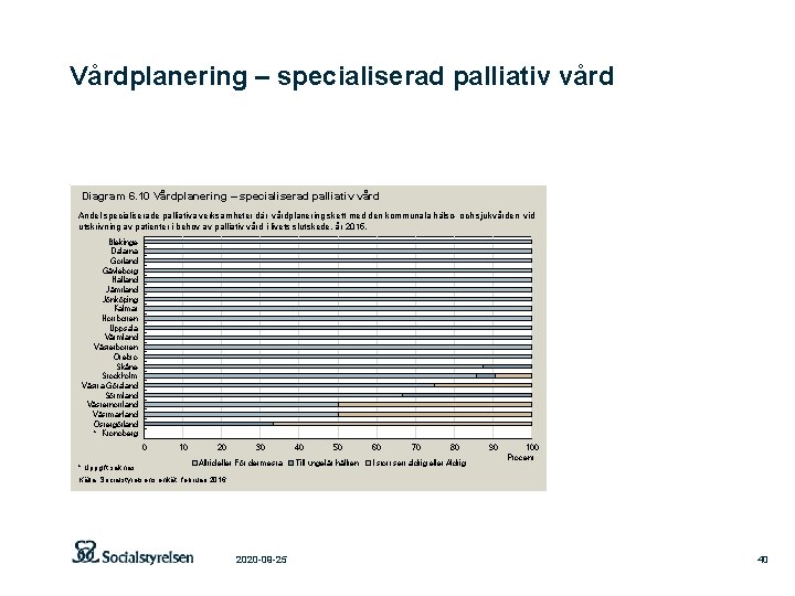 Vårdplanering – specialiserad palliativ vård Diagram 6. 10 Vårdplanering – specialiserad palliativ vård Andel