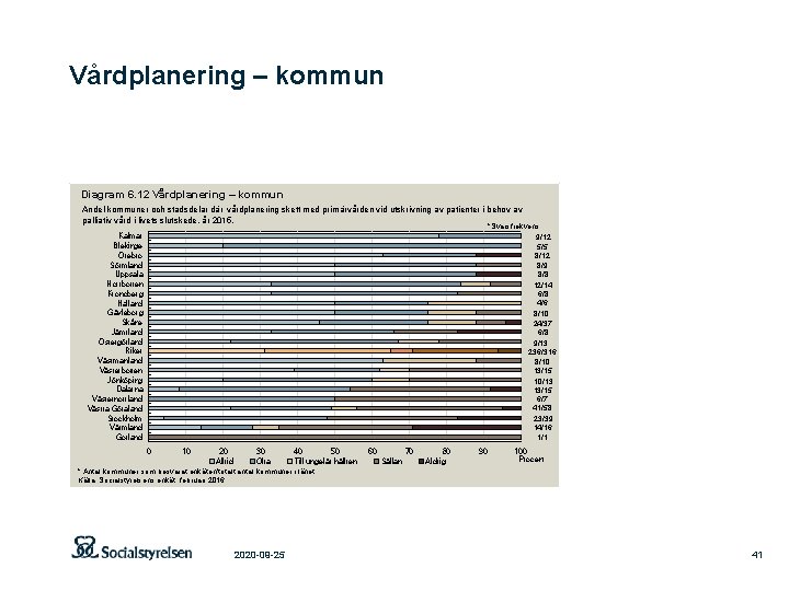 Vårdplanering – kommun Diagram 6. 12 Vårdplanering – kommun Andel kommuner och stadsdelar där