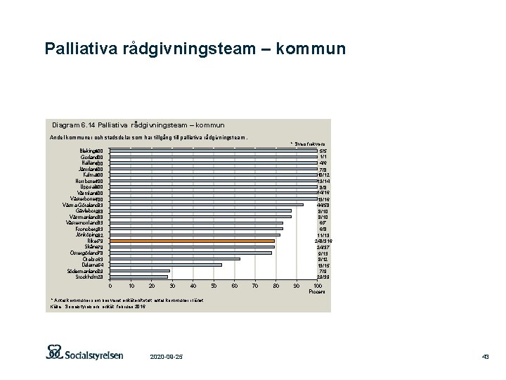 Palliativa rådgivningsteam – kommun Diagram 6. 14 Palliativa rådgivningsteam – kommun Andel kommuner och