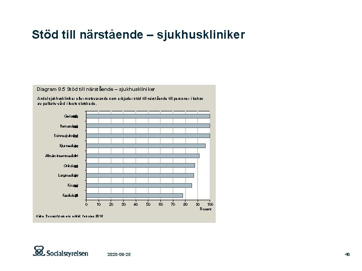 Stöd till närstående – sjukhuskliniker Diagram 8. 5 Stöd till närstående – sjukhuskliniker Andel