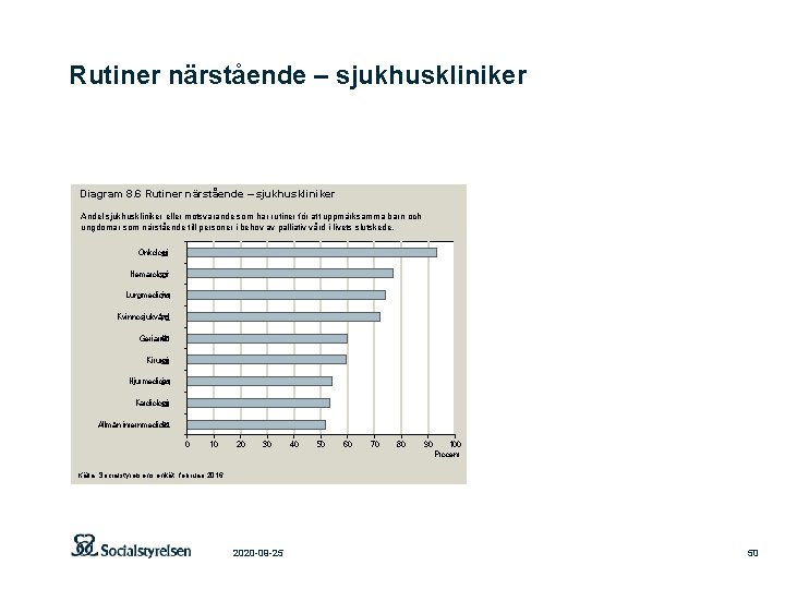 Rutiner närstående – sjukhuskliniker Diagram 8. 6 Rutiner närstående – sjukhuskliniker Andel sjukhuskliniker eller