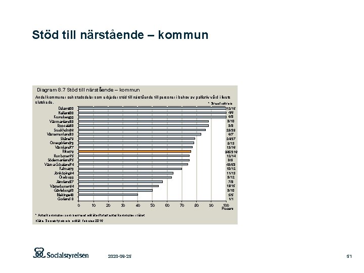 Stöd till närstående – kommun Diagram 8. 7 Stöd till närstående – kommun Andel