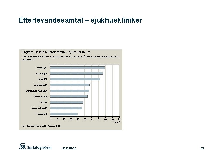 Efterlevandesamtal – sjukhuskliniker Diagram 9. 5 Efterlevandesamtal – sjukhuskliniker Andel sjukhuskliniker eller motsvarande som