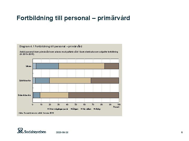 Fortbildning till personal – primärvård Diagram 4. 1 Fortbildning till personal – primärvård Andel