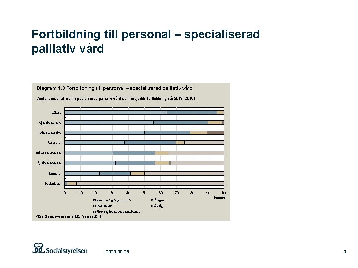 Fortbildning till personal – specialiserad palliativ vård Diagram 4. 3 Fortbildning till personal –