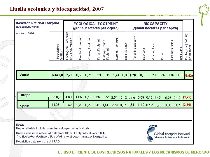 Huella ecológica y biocapacidad, 2007 Europe Spain Ecological (Deficit) or Reserve Built Land Fishing Huella ecológica y biocapacidad, 2007 Europe Spain Ecological (Deficit) or Reserve Built Land Fishing