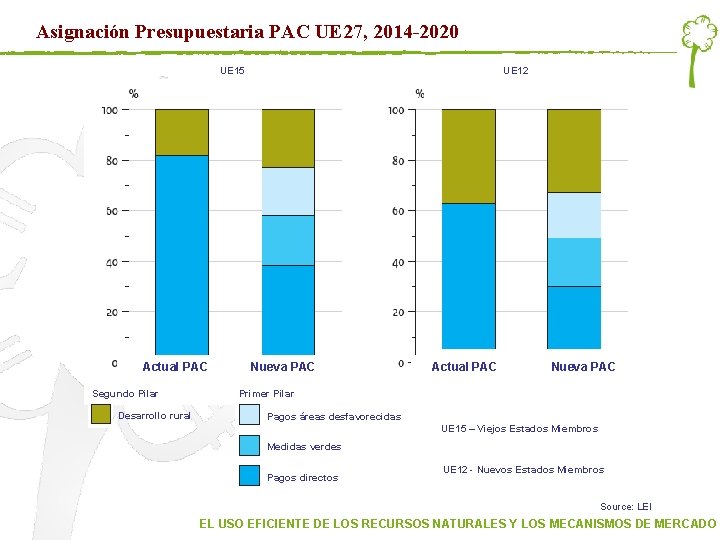 Asignación Presupuestaria PAC UE 27, 2014 -2020 UE 15 Actual PAC Segundo Pilar Desarrollo Asignación Presupuestaria PAC UE 27, 2014 -2020 UE 15 Actual PAC Segundo Pilar Desarrollo