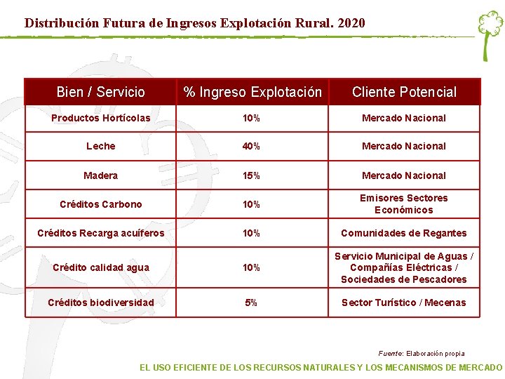Distribución Futura de Ingresos Explotación Rural. 2020 Bien / Servicio % Ingreso Explotación Cliente Distribución Futura de Ingresos Explotación Rural. 2020 Bien / Servicio % Ingreso Explotación Cliente