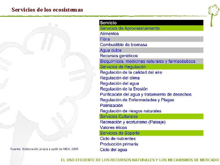 Servicios de los ecosistemas Fuente: Elaboración propia a partir de MEA. 2005 EL USO Servicios de los ecosistemas Fuente: Elaboración propia a partir de MEA. 2005 EL USO