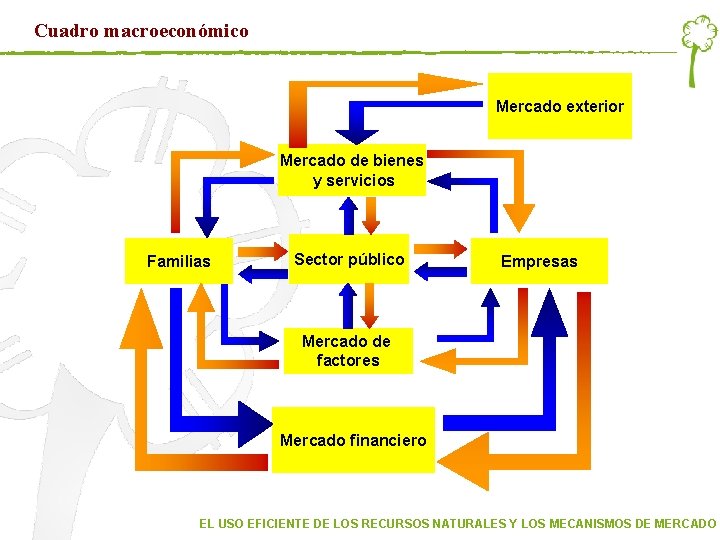 Cuadro macroeconómico Mercado exterior Mercado de bienes y servicios Familias Sector público Empresas Mercado Cuadro macroeconómico Mercado exterior Mercado de bienes y servicios Familias Sector público Empresas Mercado