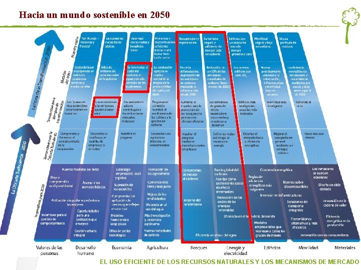 Hacia un mundo sostenible en 2050 EL USO EFICIENTE DE LOS RECURSOS NATURALES Y Hacia un mundo sostenible en 2050 EL USO EFICIENTE DE LOS RECURSOS NATURALES Y