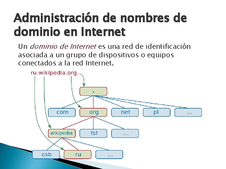 Administración de nombres de dominio en Internet Un dominio de Internet es una red