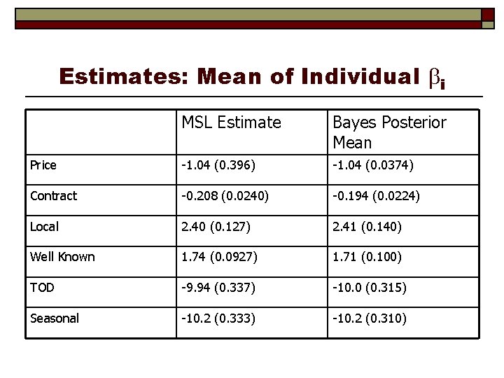 Estimates: Mean of Individual i MSL Estimate Bayes Posterior Mean Price -1. 04 (0.