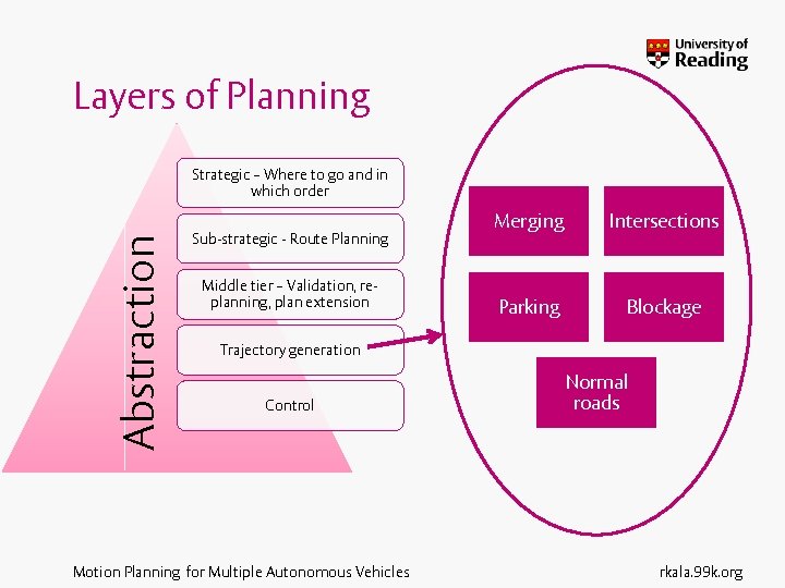 Layers of Planning Abstraction Strategic – Where to go and in which order Sub-strategic