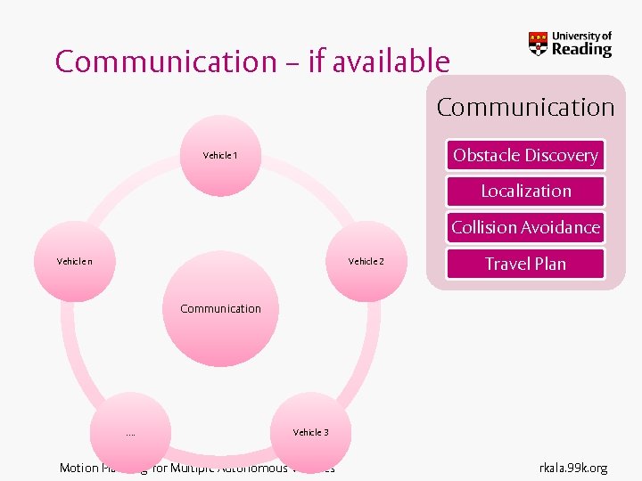 Communication – if available Communication Obstacle Discovery Vehicle 1 Localization Collision Avoidance Vehicle n