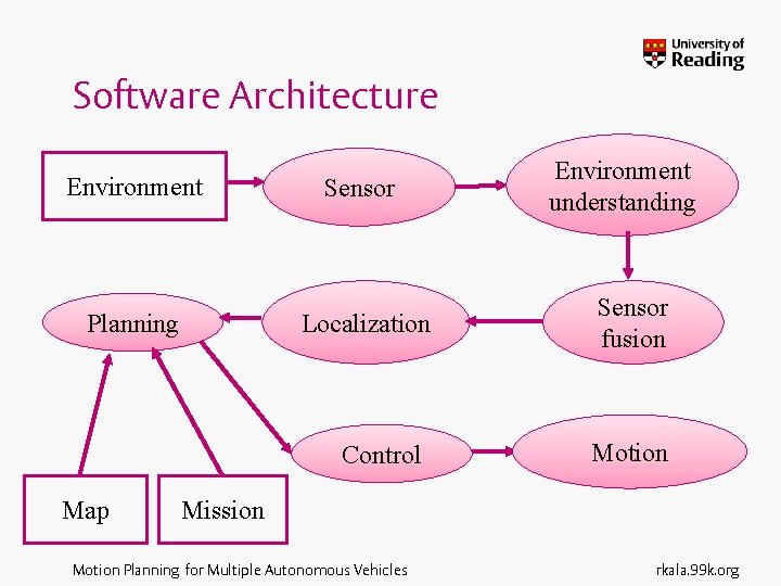 Software Architecture Environment Planning Sensor Localization Control Map Environment understanding Sensor fusion Motion Mission