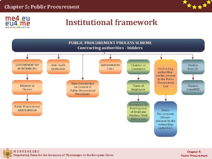 Chapter 5: Public Procurement Institutional framework MONTENEGRO Negotiating Team for the Accession of Montenegro