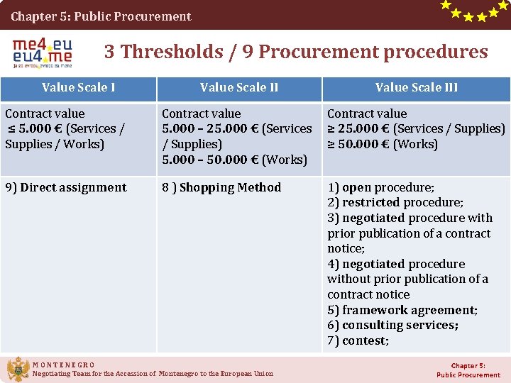 Chapter 5: Public Procurement 3 Thresholds / 9 Procurement procedures Value Scale III Contract