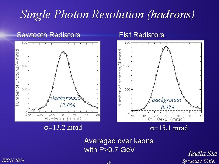 Single Photon Resolution (hadrons) Sawtooth Radiators Flat Radiators Background 12. 8% Background 8. 4%