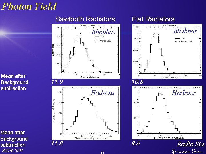 Photon Yield Sawtooth Radiators Flat Radiators Bhabhas) Mean after Background subtraction RICH 2004 11.