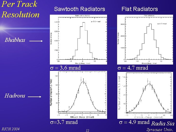 Per Track Resolution Sawtooth Radiators Flat Radiators Bhabhas s = 3. 6 mrad s