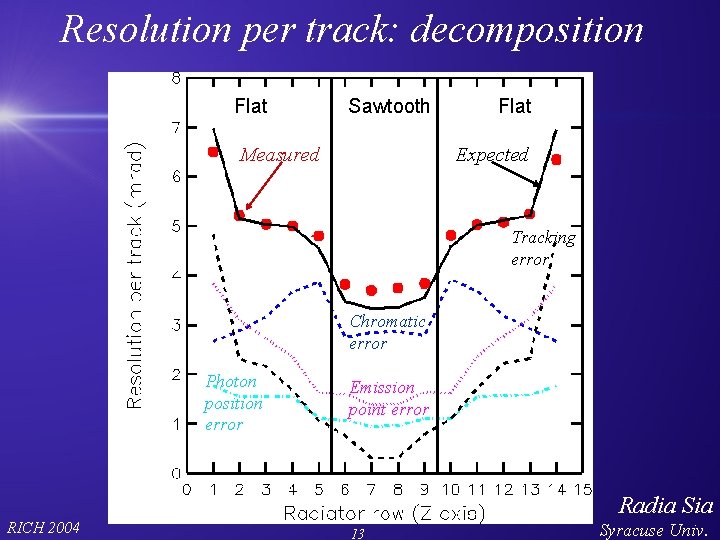 Resolution per track: decomposition Flat Sawtooth Measured Flat Expected Tracking error Chromatic error Photon