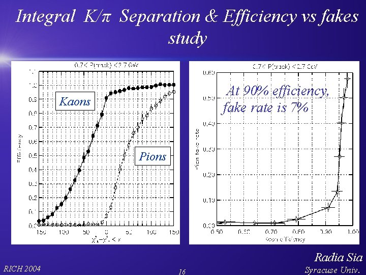Integral K/π Separation & Efficiency vs fakes study At 90% efficiency, fake rate is